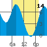 Tide chart for Newark Slough, San Francisco Bay, California on 2023/04/14