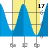 Tide chart for Newark Slough, San Francisco Bay, California on 2023/04/17
