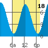 Tide chart for Newark Slough, San Francisco Bay, California on 2023/04/18