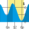 Tide chart for Newark Slough, San Francisco Bay, California on 2023/04/1