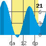 Tide chart for Newark Slough, San Francisco Bay, California on 2023/04/21