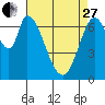 Tide chart for Newark Slough, San Francisco Bay, California on 2023/04/27