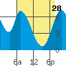 Tide chart for Newark Slough, San Francisco Bay, California on 2023/04/28