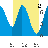 Tide chart for Newark Slough, San Francisco Bay, California on 2023/04/2