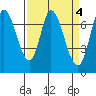 Tide chart for Newark Slough, San Francisco Bay, California on 2023/04/4