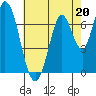 Tide chart for Newark Slough, San Francisco Bay, California on 2023/05/20