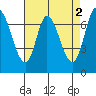 Tide chart for Newark Slough, San Francisco Bay, California on 2023/05/2