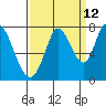 Tide chart for Newark Slough, San Francisco Bay, California on 2023/09/12
