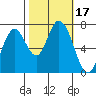 Tide chart for Newark Slough, San Francisco Bay, California on 2023/10/17