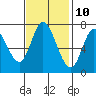 Tide chart for Newark Slough, San Francisco Bay, California on 2023/11/10