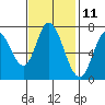 Tide chart for Newark Slough, San Francisco Bay, California on 2023/11/11