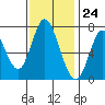 Tide chart for Newark Slough, San Francisco Bay, California on 2023/11/24