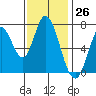 Tide chart for Newark Slough, San Francisco Bay, California on 2023/11/26