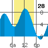 Tide chart for Newark Slough, San Francisco Bay, California on 2023/11/28