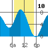 Tide chart for Newark Slough, San Francisco Bay, California on 2023/12/10