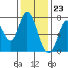 Tide chart for Newark Slough, San Francisco Bay, California on 2023/12/23
