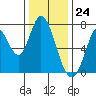 Tide chart for Newark Slough, San Francisco Bay, California on 2023/12/24