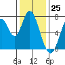 Tide chart for Newark Slough, San Francisco Bay, California on 2023/12/25