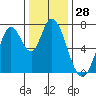 Tide chart for Newark Slough, San Francisco Bay, California on 2023/12/28