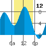 Tide chart for Newark Slough, San Francisco Bay, California on 2024/01/12