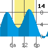 Tide chart for Newark Slough, San Francisco Bay, California on 2024/01/14