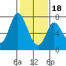 Tide chart for Newark Slough, San Francisco Bay, California on 2024/01/18