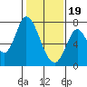 Tide chart for Newark Slough, San Francisco Bay, California on 2024/01/19