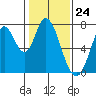 Tide chart for Newark Slough, San Francisco Bay, California on 2024/01/24