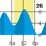 Tide chart for Newark Slough, San Francisco Bay, California on 2024/01/26
