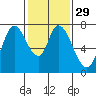 Tide chart for Newark Slough, San Francisco Bay, California on 2024/01/29