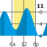 Tide chart for Newark Slough, San Francisco Bay, California on 2024/02/11
