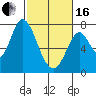 Tide chart for Newark Slough, San Francisco Bay, California on 2024/02/16