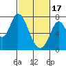 Tide chart for Newark Slough, San Francisco Bay, California on 2024/02/17