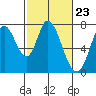 Tide chart for Newark Slough, San Francisco Bay, California on 2024/02/23