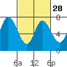 Tide chart for Newark Slough, San Francisco Bay, California on 2024/02/28
