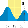 Tide chart for Newark Slough, San Francisco Bay, California on 2024/02/3