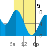 Tide chart for Newark Slough, San Francisco Bay, California on 2024/02/5