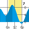 Tide chart for Newark Slough, San Francisco Bay, California on 2024/02/7