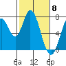 Tide chart for Newark Slough, San Francisco Bay, California on 2024/02/8