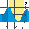Tide chart for Newark Slough, San Francisco Bay, California on 2024/03/17