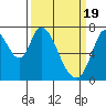 Tide chart for Newark Slough, San Francisco Bay, California on 2024/03/19