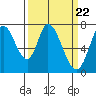 Tide chart for Newark Slough, San Francisco Bay, California on 2024/03/22