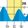 Tide chart for Newark Slough, San Francisco Bay, California on 2024/03/28