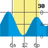 Tide chart for Newark Slough, San Francisco Bay, California on 2024/03/30