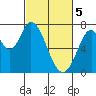 Tide chart for Newark Slough, San Francisco Bay, California on 2024/03/5