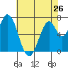 Tide chart for Newark Slough, San Francisco Bay, California on 2024/05/26