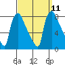 Tide chart for Newbold, Delaware River, Delaware Bay, Delaware on 2021/09/11