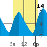 Tide chart for Newbold, Delaware River, Delaware Bay, Delaware on 2021/09/14