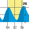 Tide chart for Newbold, Delaware River, Delaware Bay, Delaware on 2021/09/26