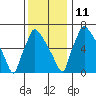 Tide chart for Newbold, Delaware River, Delaware Bay, Delaware on 2021/12/11